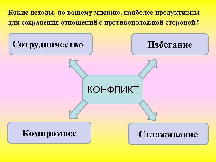 Какие исходы, по вашему мнению, наиболее продуктивны для сохранения отношений с противоположной стороной? Сотрудничество