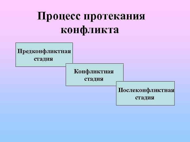 Процесс протекания конфликта Предконфликтная стадия Конфликтная стадия Послеконфликтная стадия 