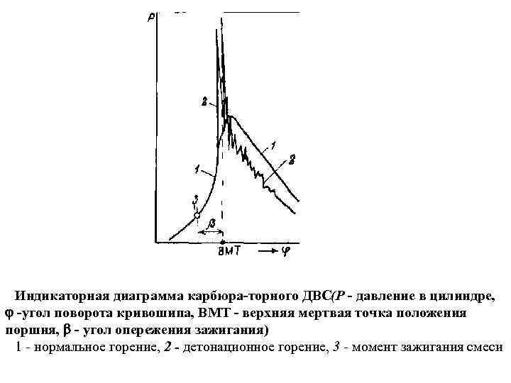 По индикаторной диаграмме определяют