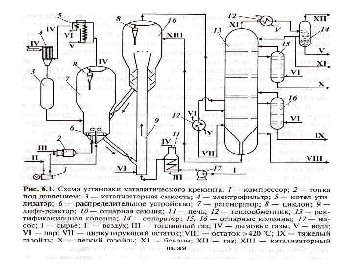 Технологическая схема установки каталитического крекинга с лифт реактором