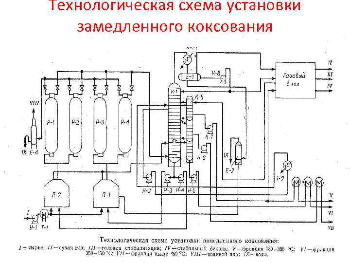 Технологическая схема коксования