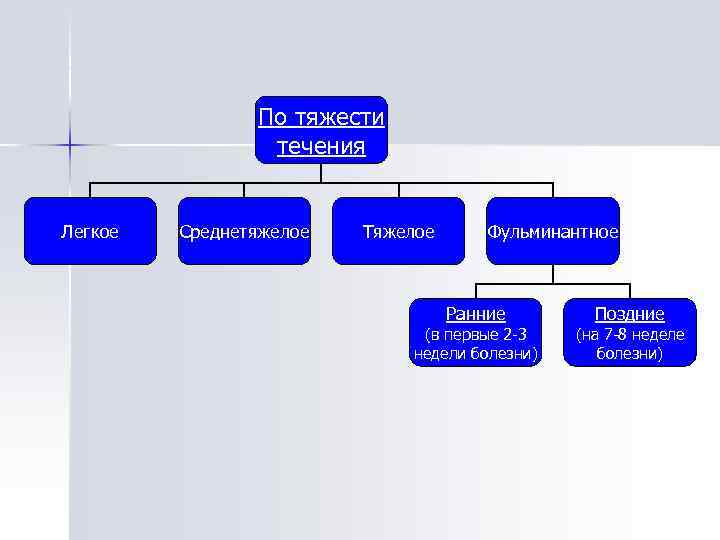 По тяжести течения Легкое Среднетяжелое Тяжелое Фульминантное Ранние (в первые 2 3 недели болезни)