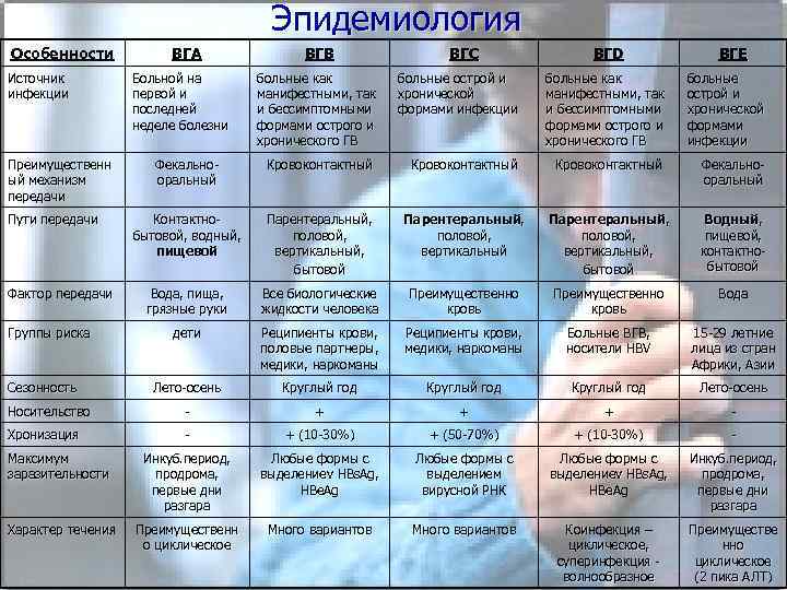 Эпидемиология Особенности Источник инфекции ВГА ВГC ВГD ВГЕ больные как манифестными, так и бессимптомными