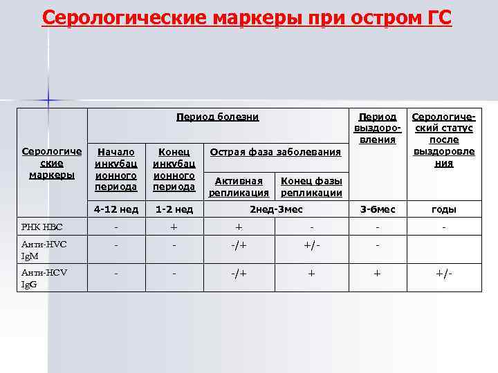 Серологические маркеры при остром ГС Период болезни Серологиче ские маркеры Период выздоровления Серологический статус