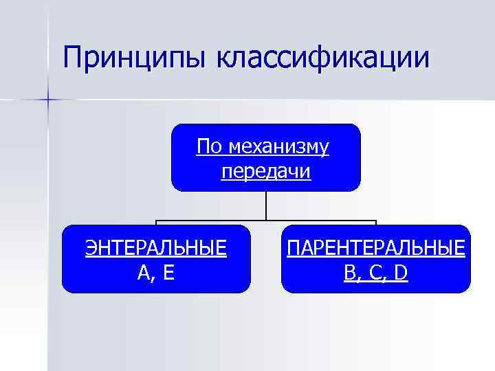 Принципы классификации По механизму передачи ЭНТЕРАЛЬНЫЕ А, Е ПАРЕНТЕРАЛЬНЫЕ В, С, D 