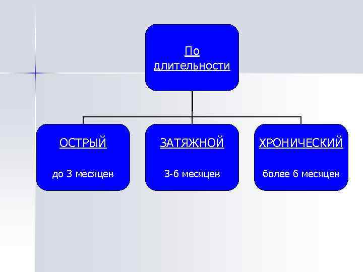 По длительности ОСТРЫЙ ЗАТЯЖНОЙ ХРОНИЧЕСКИЙ до 3 месяцев 3 6 месяцев более 6 месяцев