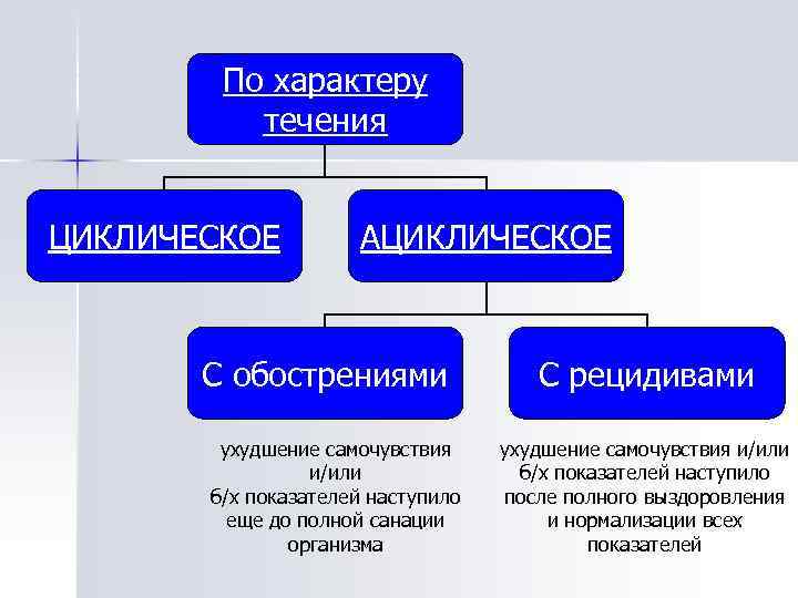 По характеру течения ЦИКЛИЧЕСКОЕ АЦИКЛИЧЕСКОЕ С обострениями ухудшение самочувствия и/или б/х показателей наступило еще