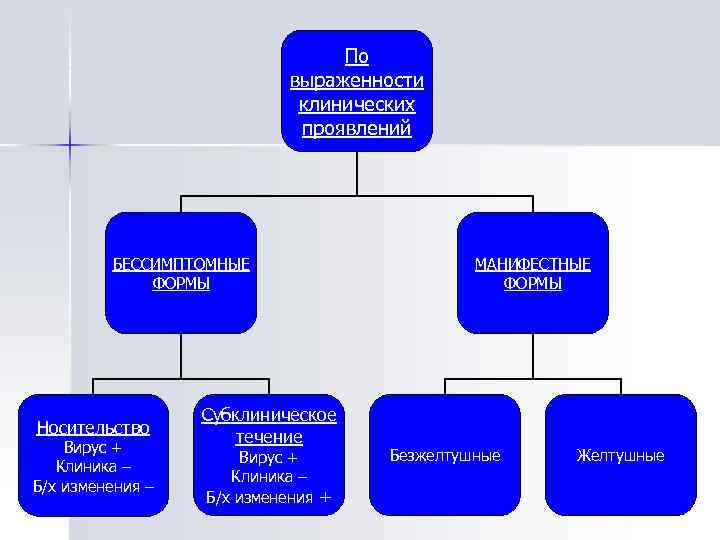 По выраженности клинических проявлений БЕССИМПТОМНЫЕ ФОРМЫ Носительство Вирус + Клиника – Б/х изменения –