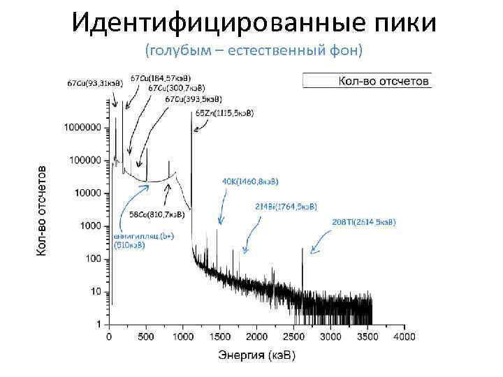 Идентифицированные пики (голубым – естественный фон) 