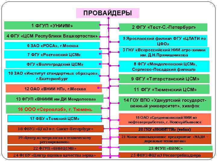 ПРОВАЙДЕРЫ 1 ФГУП «УНИИМ» 4 ФГУ «ЦСМ Республики Башкортостан» 6 ЗАО «РОСА» , г.