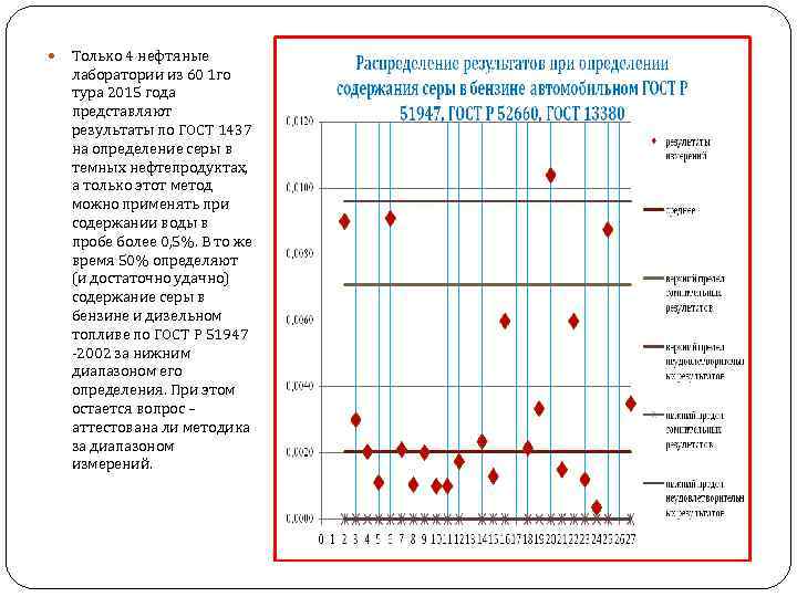  Только 4 нефтяные лаборатории из 60 1 го тура 2015 года представляют результаты