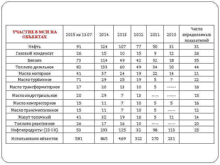 УЧАСТИЕ В МСИ НА ОБЪЕКТАХ 2015 на 13. 07 2014 2013 2012 2011 2010