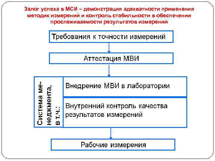Залог успеха в МСИ – демонстрация адекватности применения методик измерений и контроль стабильности в
