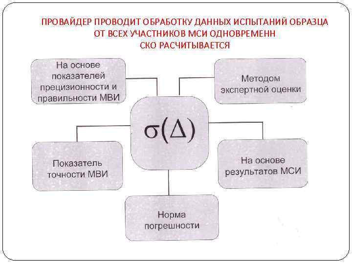 ПРОВАЙДЕР ПРОВОДИТ ОБРАБОТКУ ДАННЫХ ИСПЫТАНИЙ ОБРАЗЦА ОТ ВСЕХ УЧАСТНИКОВ МСИ ОДНОВРЕМЕНН СКО РАСЧИТЫВАЕТСЯ 
