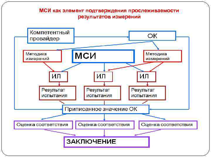 МСИ как элемент подтверждения прослеживаемости результатов измерений 
