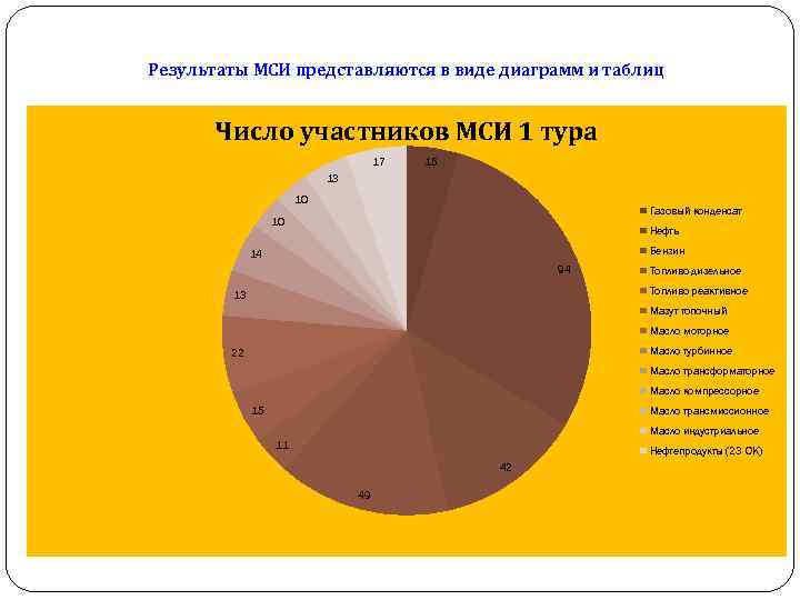 Результаты МСИ представляются в виде диаграмм и таблиц Число участников МСИ 1 тура 17