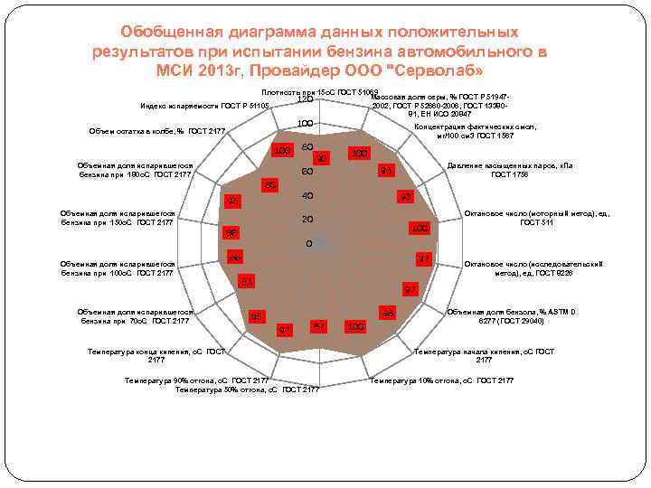 Обобщенная диаграмма данных положительных результатов при испытании бензина автомобильного в МСИ 2013 г, Провайдер