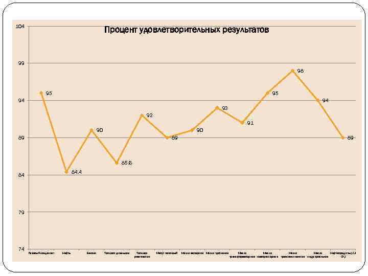 104 Процент удовлетворительных результатов 99 98 95 95 94 94 93 92 91 90