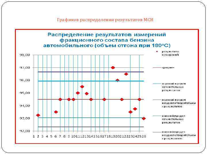 Графиков распределения результатов МСИ 