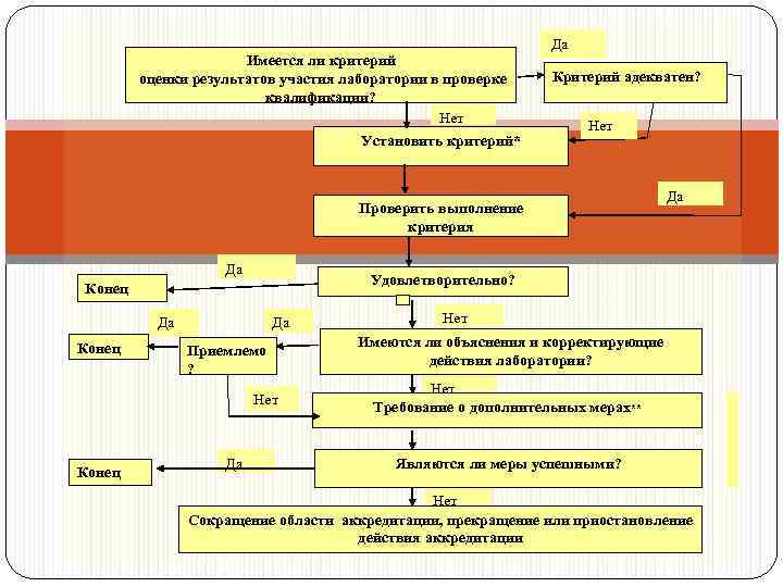 Да Имеется ли критерий оценки результатов участия лаборатории в проверке квалификации? Нет Установить критерий*