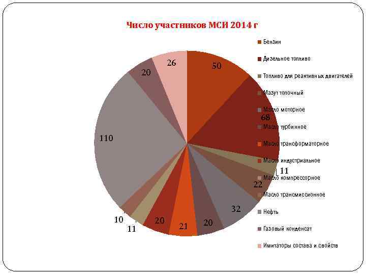 Число участников МСИ 2014 г Бензин 26 20 Дизельное топливо 50 Топливо для реактивных