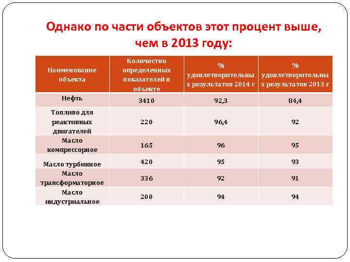  Однако по части объектов этот процент выше, чем в 2013 году: Наименование объекта