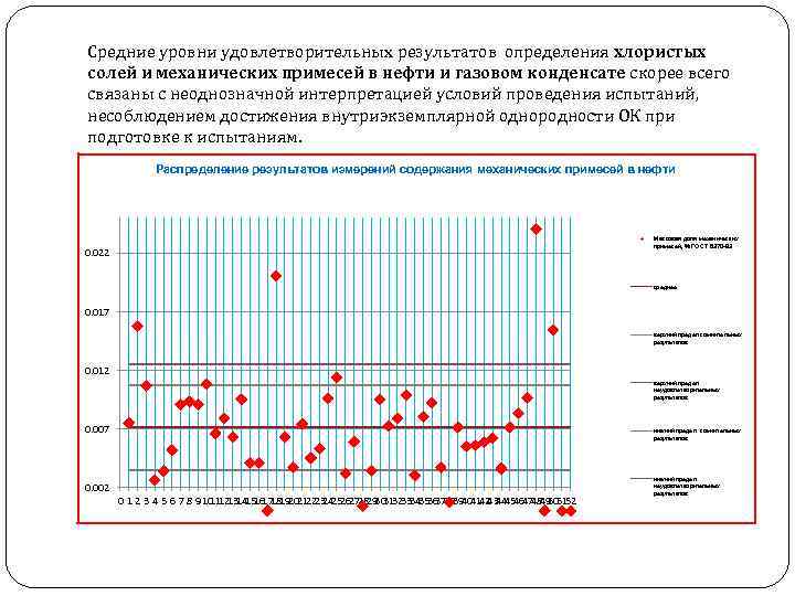 Средние уровни удовлетворительных результатов определения хлористых солей и механических примесей в нефти и газовом
