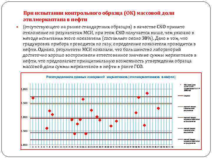 При испытании контрольного образца (ОК) массовой доли этилмеркаптана в нефти (отсутствующего на рынке стандартных