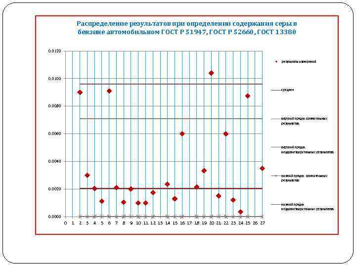 Распределение результатов при определении содержания серы в бензине автомобильном ГОСТ Р 51947, ГОСТ Р
