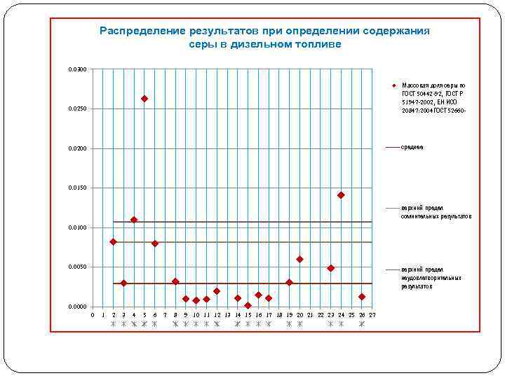 Распределение результатов при определении содержания серы в дизельном топливе 0. 0300 0. 0250 Массовая