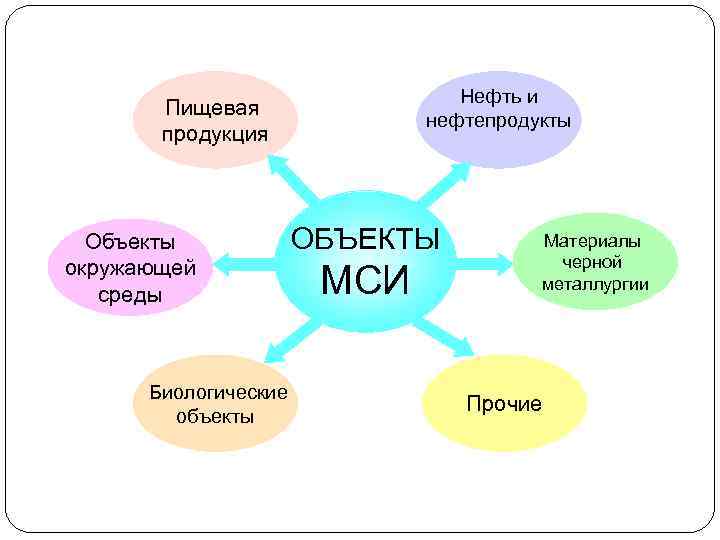Нефть и нефтепродукты Пищевая продукция Объекты окружающей среды Биологические объекты ОБЪЕКТЫ МСИ Материалы черной