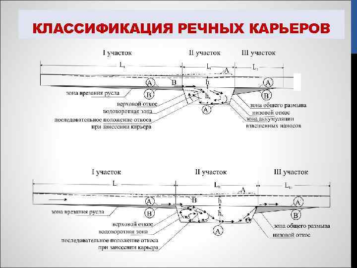 КЛАССИФИКАЦИЯ РЕЧНЫХ КАРЬЕРОВ 