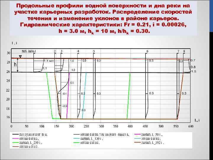 Продольные профили водной поверхности и дна реки на участке карьерных разработок. Распределение скоростей течения