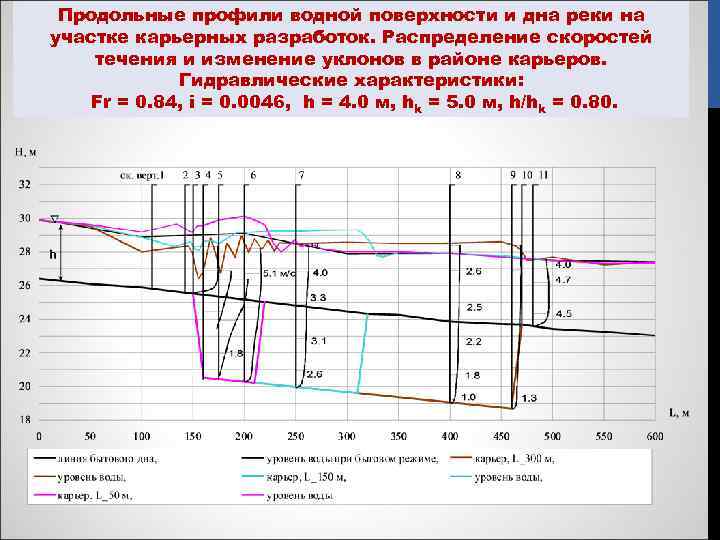 Продольные профили водной поверхности и дна реки на участке карьерных разработок. Распределение скоростей течения