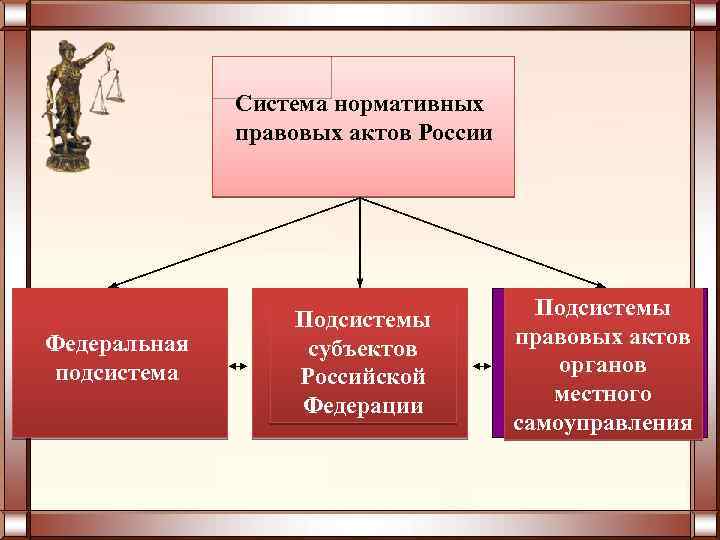  Система нормативных правовых актов России Подсистемы Федеральная правовых актов субъектов подсистема органов Российской