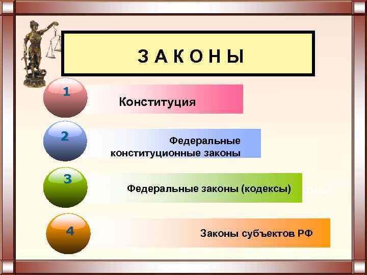  ЗАКОНЫ 1 Конституция 2 Федеральные конституционные законы 3 Федеральные конституционные законы Федеральные законы