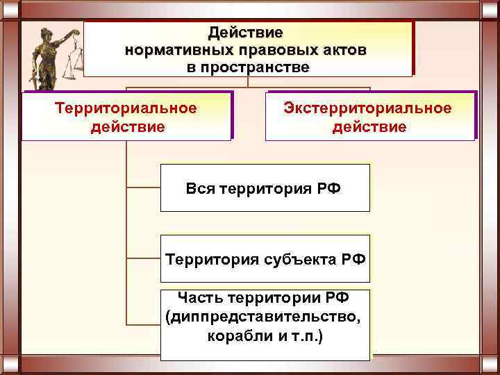 Территориальное действие. Сроки действия правовых актов управления. Правовые акты управления во времени и в пространстве. Действие актов управления в пространстве. Экстерриториальное действие НПА.