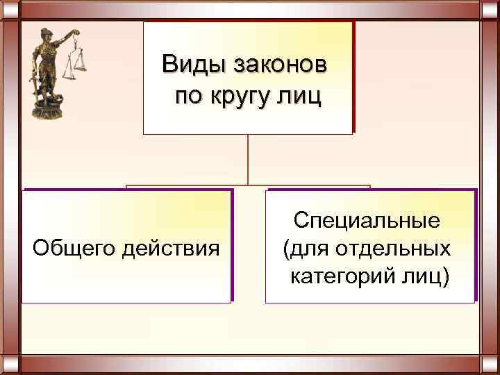 5 видов законов. Виды законов по кругу лиц. По кругу лиц Общие и специальные закон. Совершенный вид закона. Виды законов по времени.