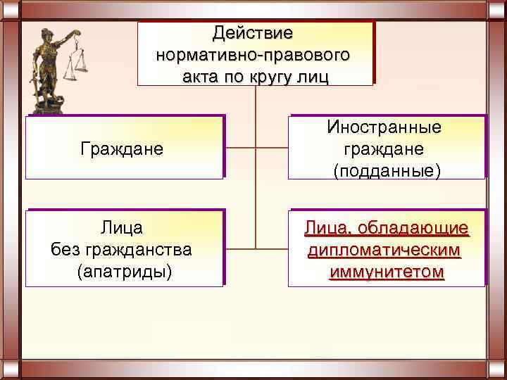  Действие нормативно-правового акта по кругу лиц Иностранные Граждане граждане (подданные) Лица, обладающие без