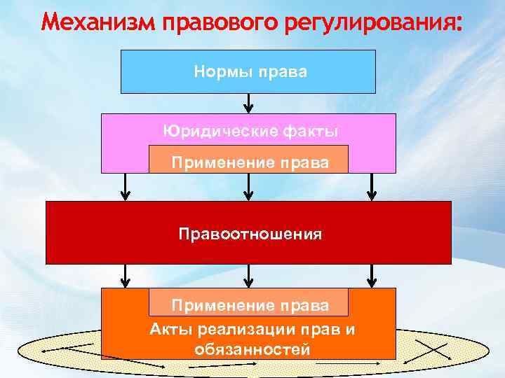 Изобразите в тетради в виде схемы стадии механизма правового регулирования раскройте