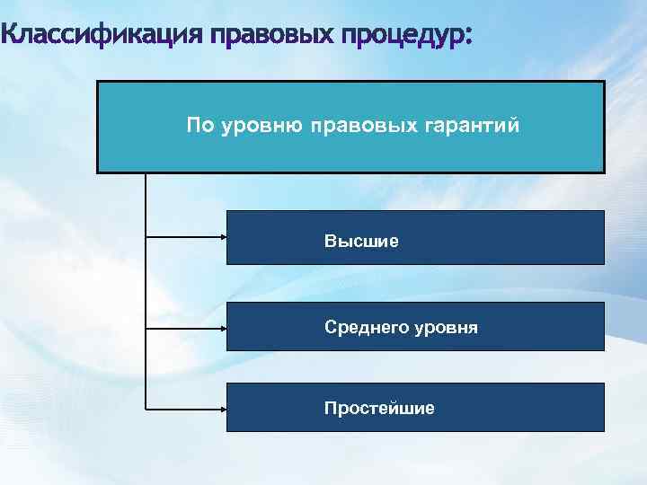 По уровню правовых гарантий Высшие Среднего уровня Простейшие 