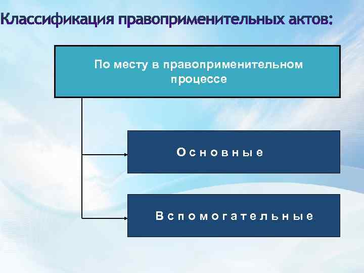 По месту в правоприменительном процессе Основные Вспомогательные 