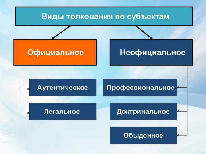 Понятие виды толкования