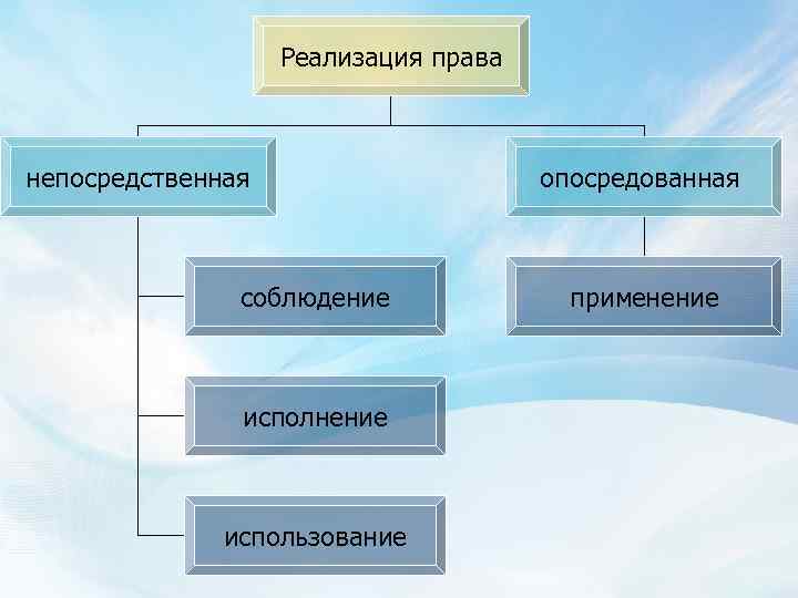 Соблюдение использование. Реализация права непосредственная и опосредованная. Способы непосредственной реализации права. Реализация права таблица. Способы реализации прав.