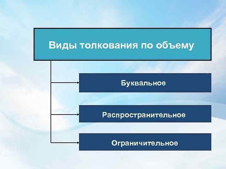 Толкование 8. Буквальное ограничительное распространительное толкование. Виды толкования по объему. Распространительное, буквальное, ограничительное. Толкование норм права по объему.