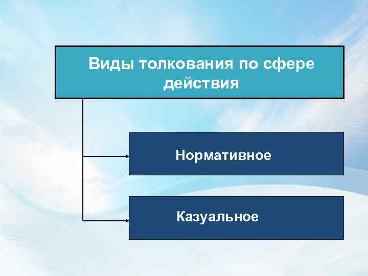 Виды толкования по сфере действия Нормативное Казуальное 