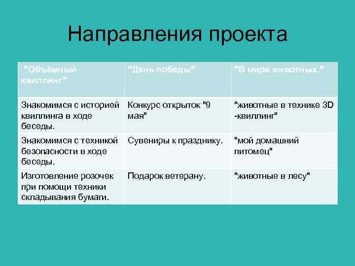 Направления проекта "Объёмный квиллинг" "День победы" "В мире животных. " Знакомимся с историей Конкурс