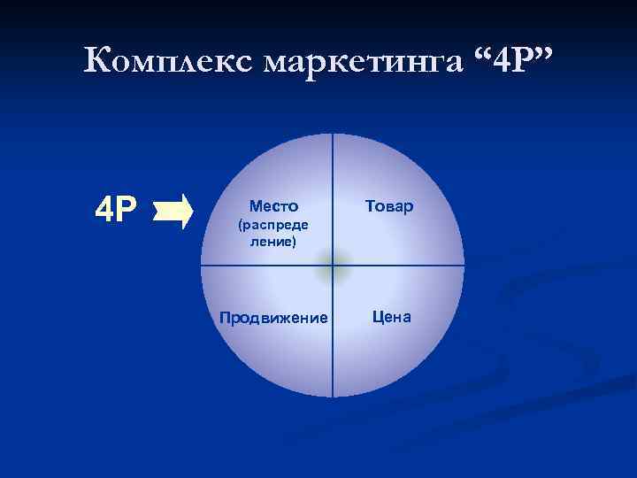 Комплекс маркетинга “ 4 P” 4 P Место (распреде Товар ление) Продвижение Цена 