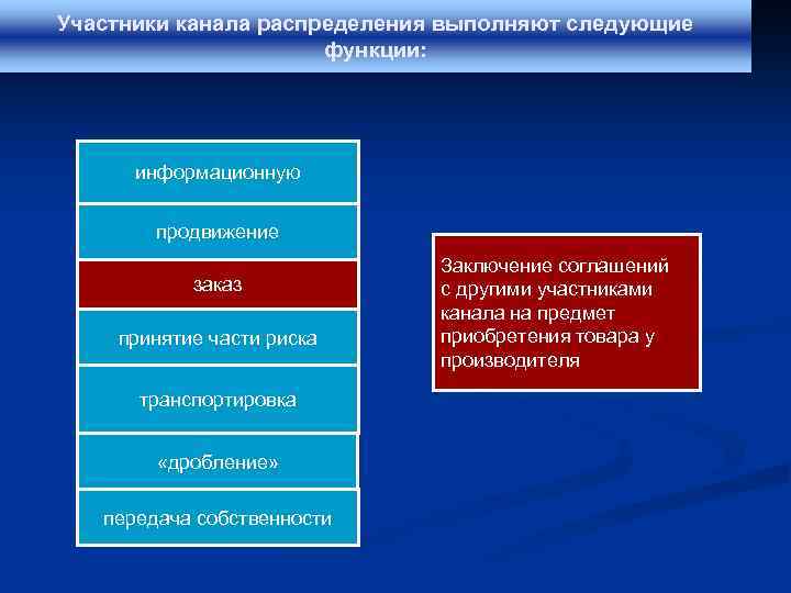 Участники канала распределения выполняют следующие функции: информационную продвижение Заключение соглашений заказ с другими участниками