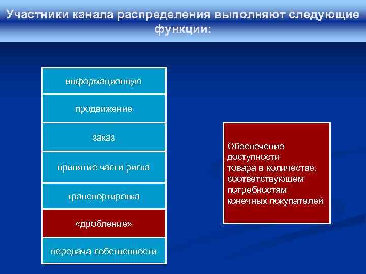 Участники канала распределения выполняют следующие функции: информационную продвижение заказ Обеспечение доступности принятие части риска